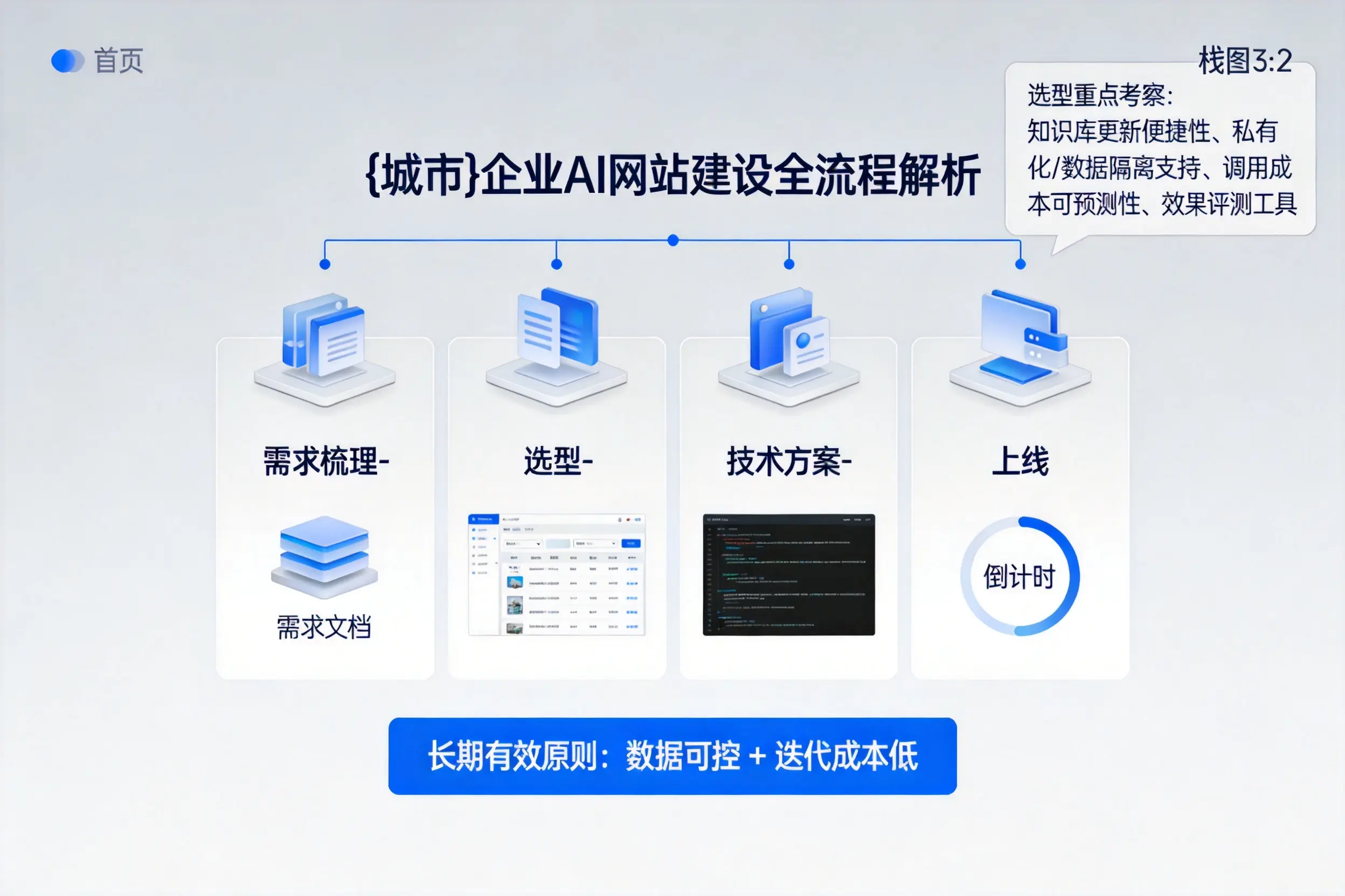 绥化企业AI网站建设如何入门？从需求梳理到上线全流程解析
