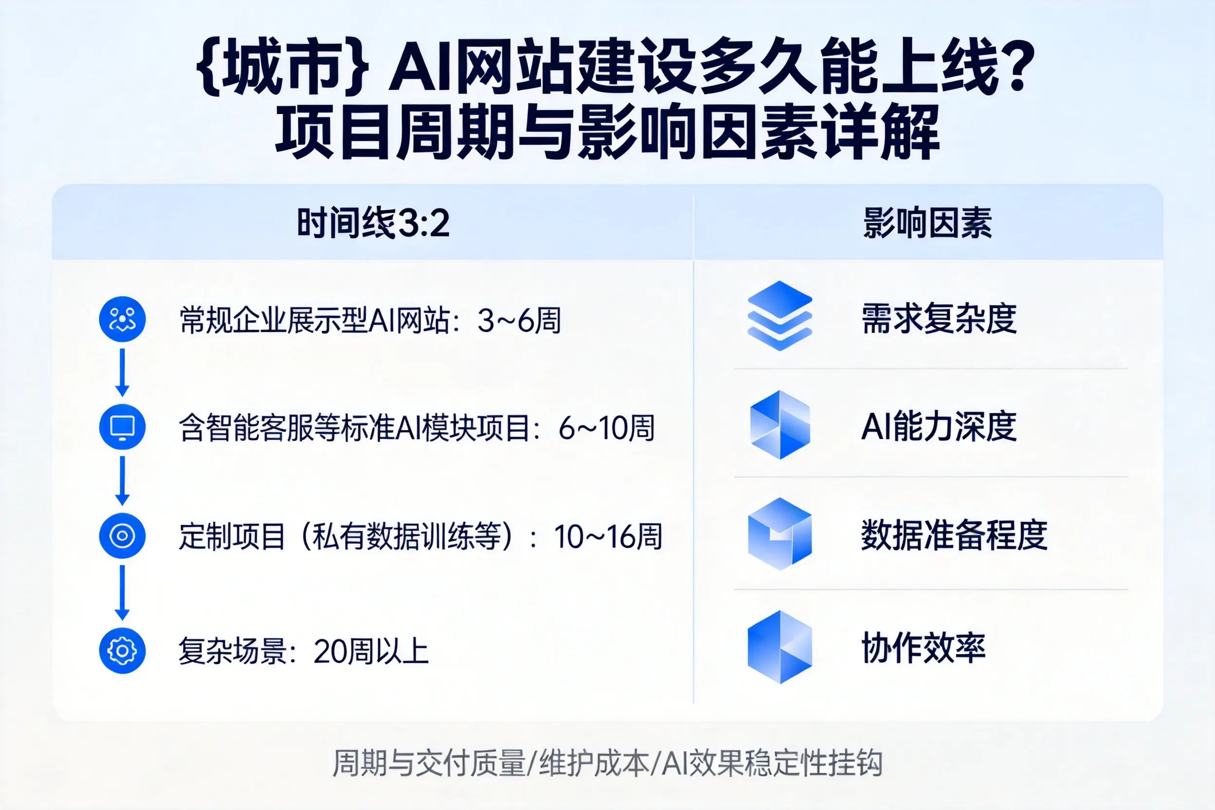 绥化AI网站建设多久能上线?项目周期与影响因素详解