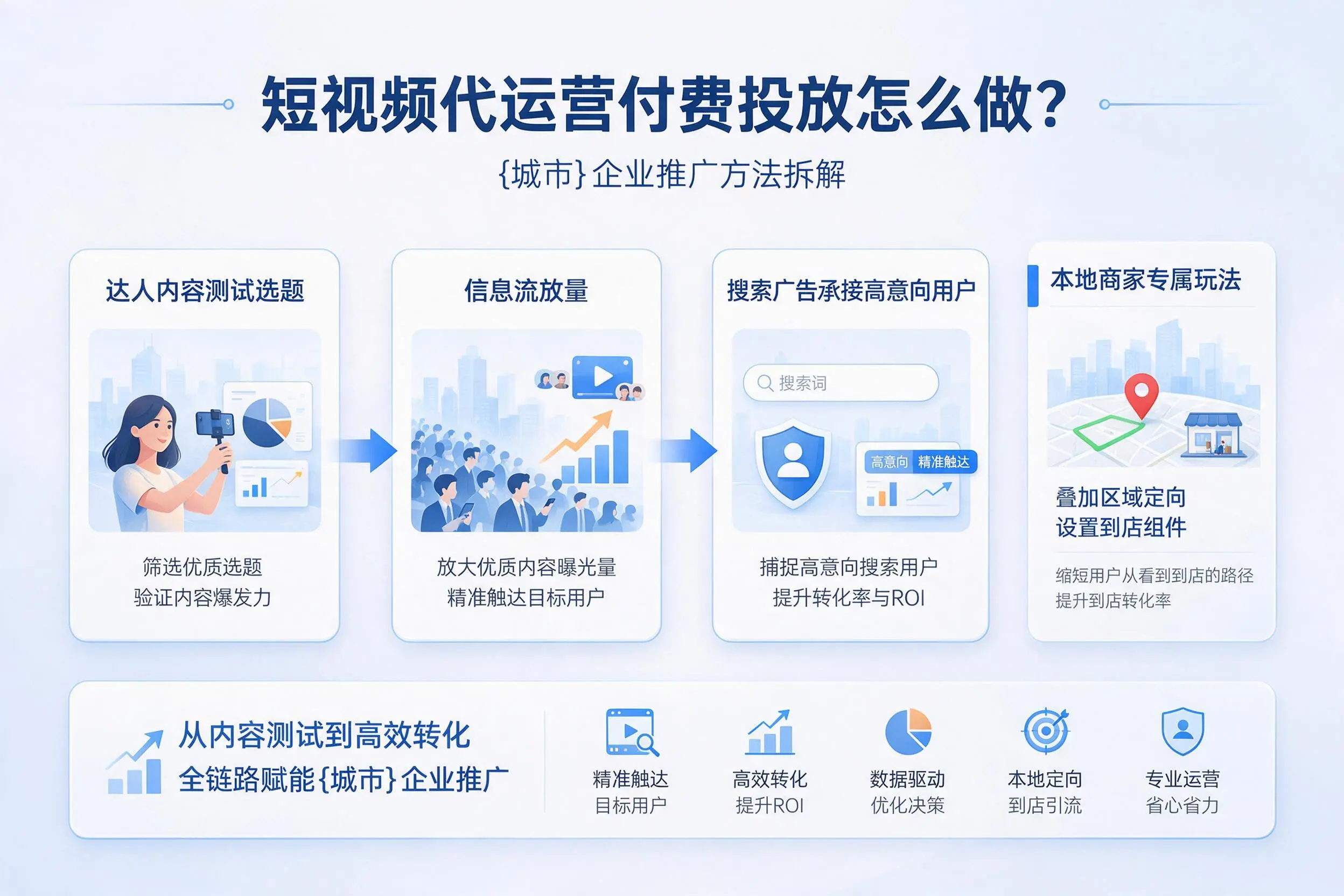 短视频代运营付费投放怎么做?绥化企业推广方法拆解
