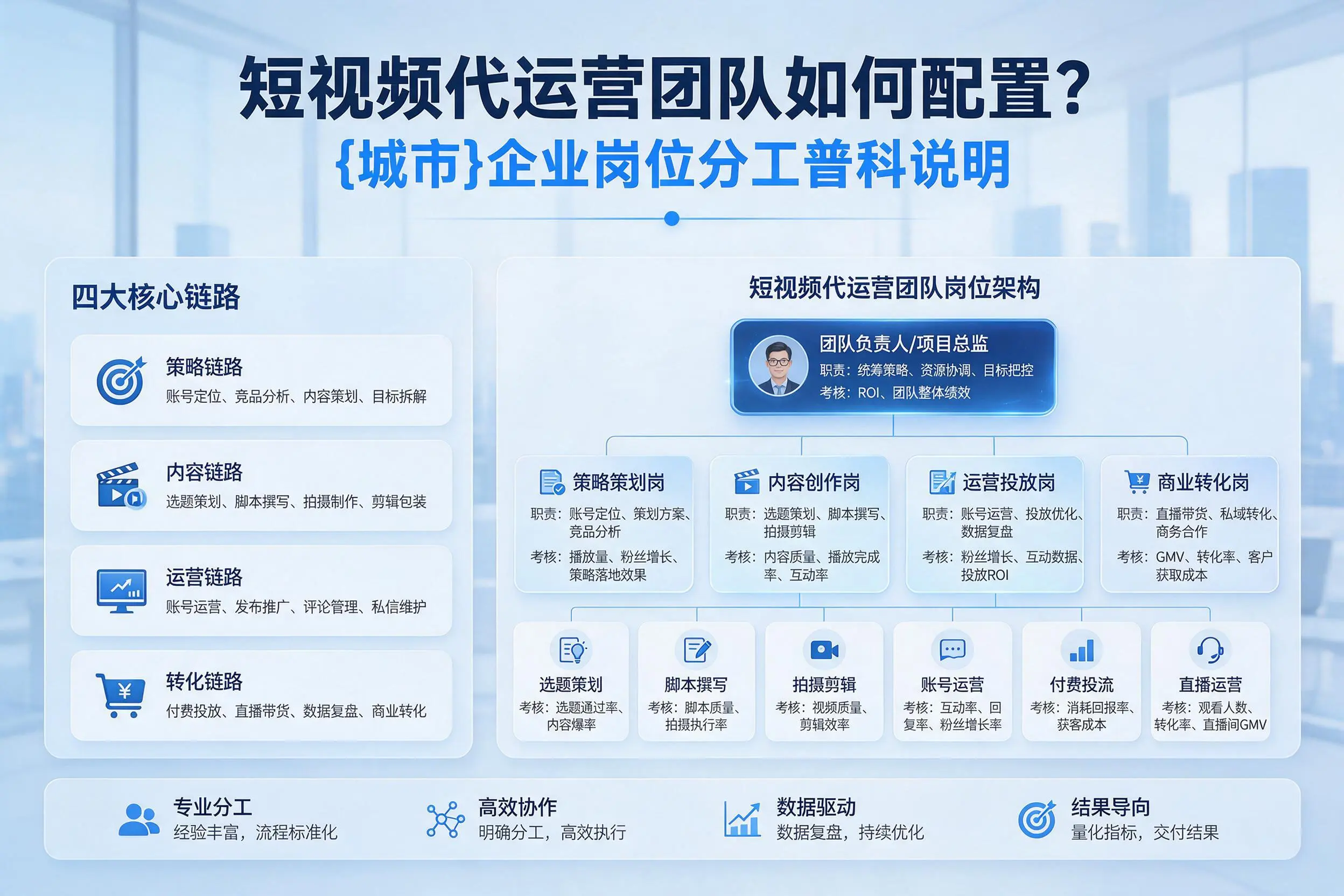 短视频代运营团队如何配置?绥化企业岗位分工科普说明