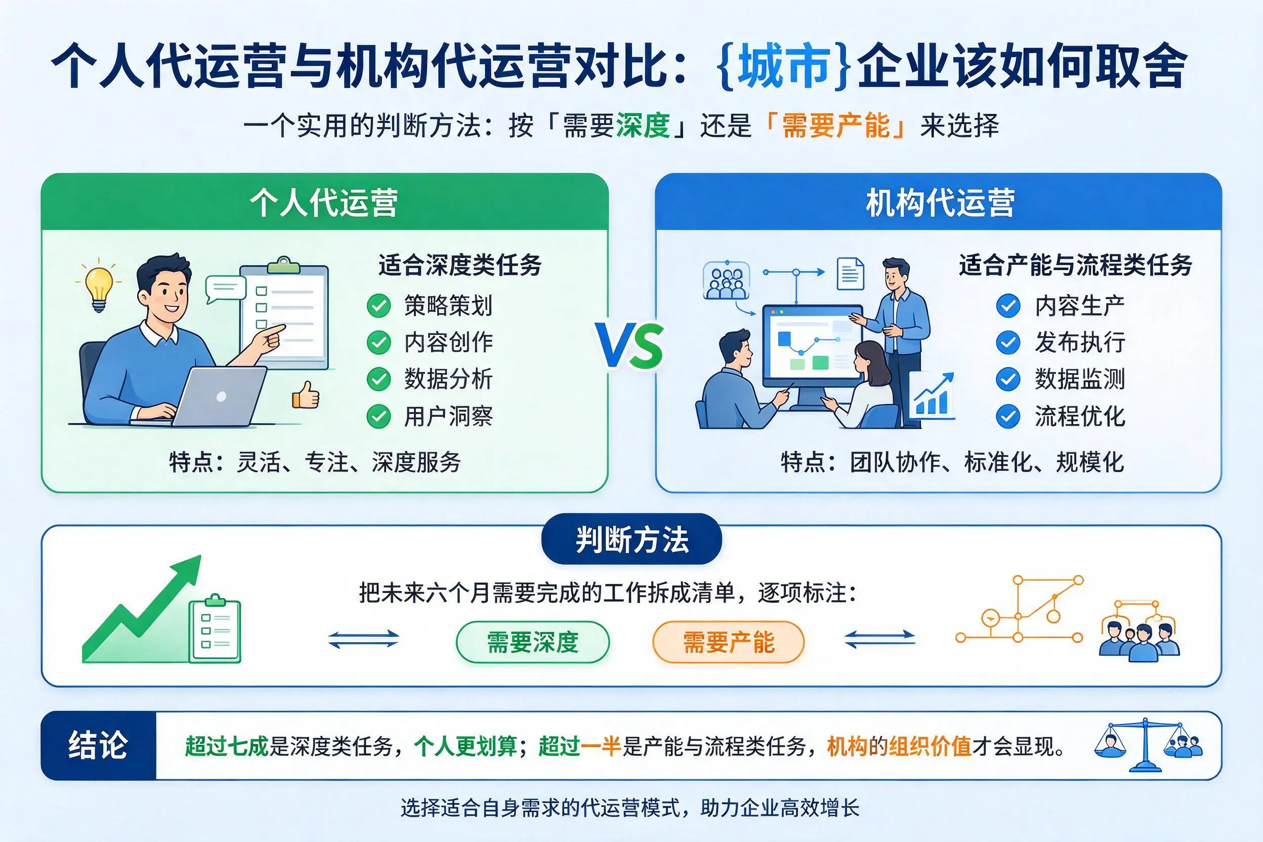 个人代运营与机构代运营对比：绥化企业该如何取舍