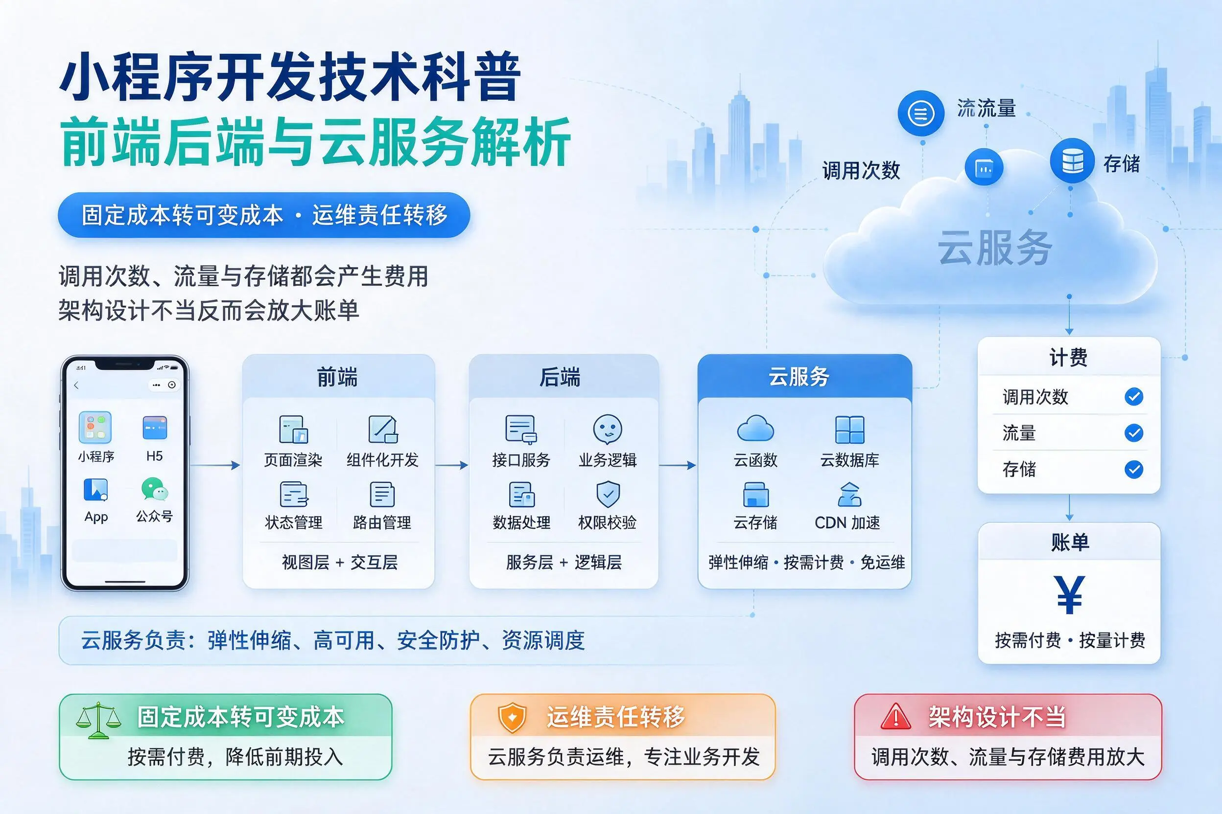 绥化小程序开发技术科普：前端后端与云服务解析