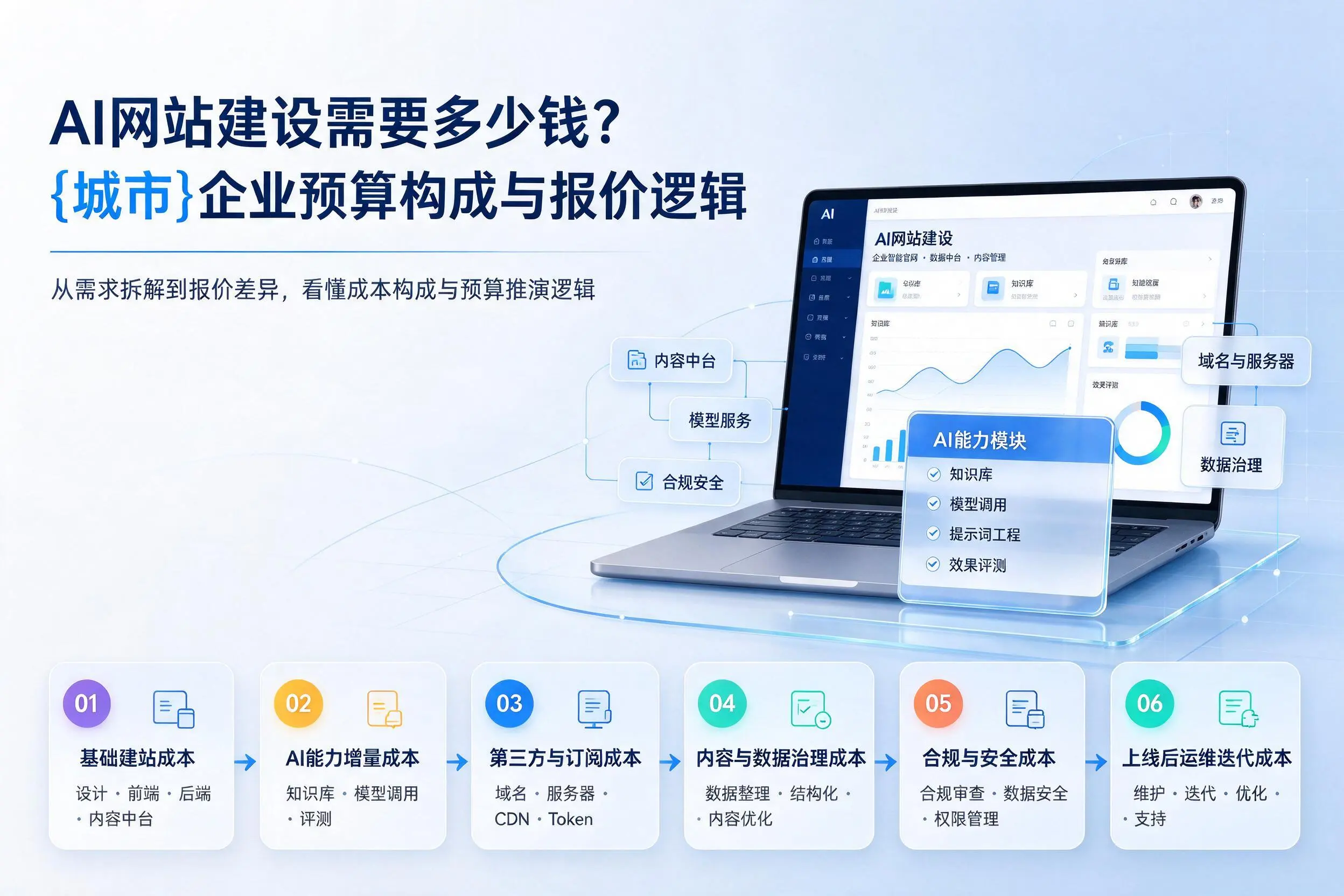 AI网站建设需要多少钱？绥化企业预算构成与报价逻辑