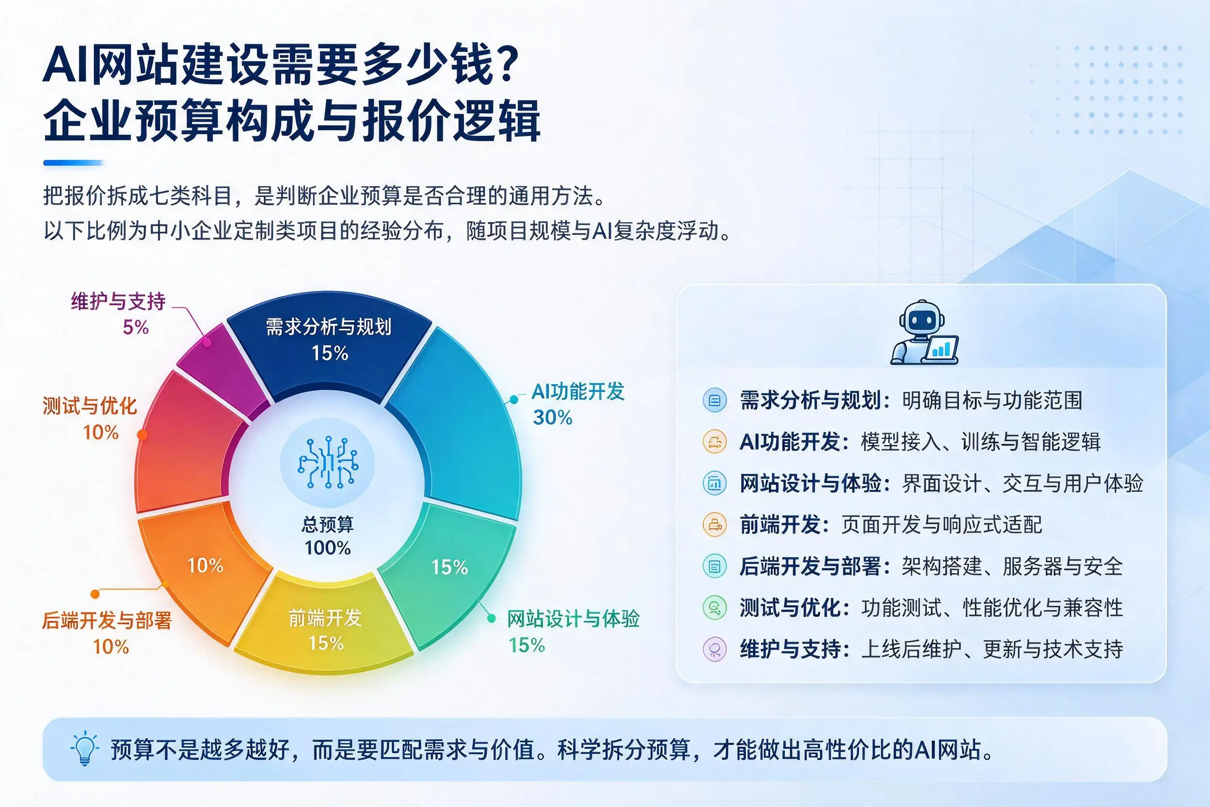 AI网站建设需要多少钱？绥化企业预算构成与报价逻辑