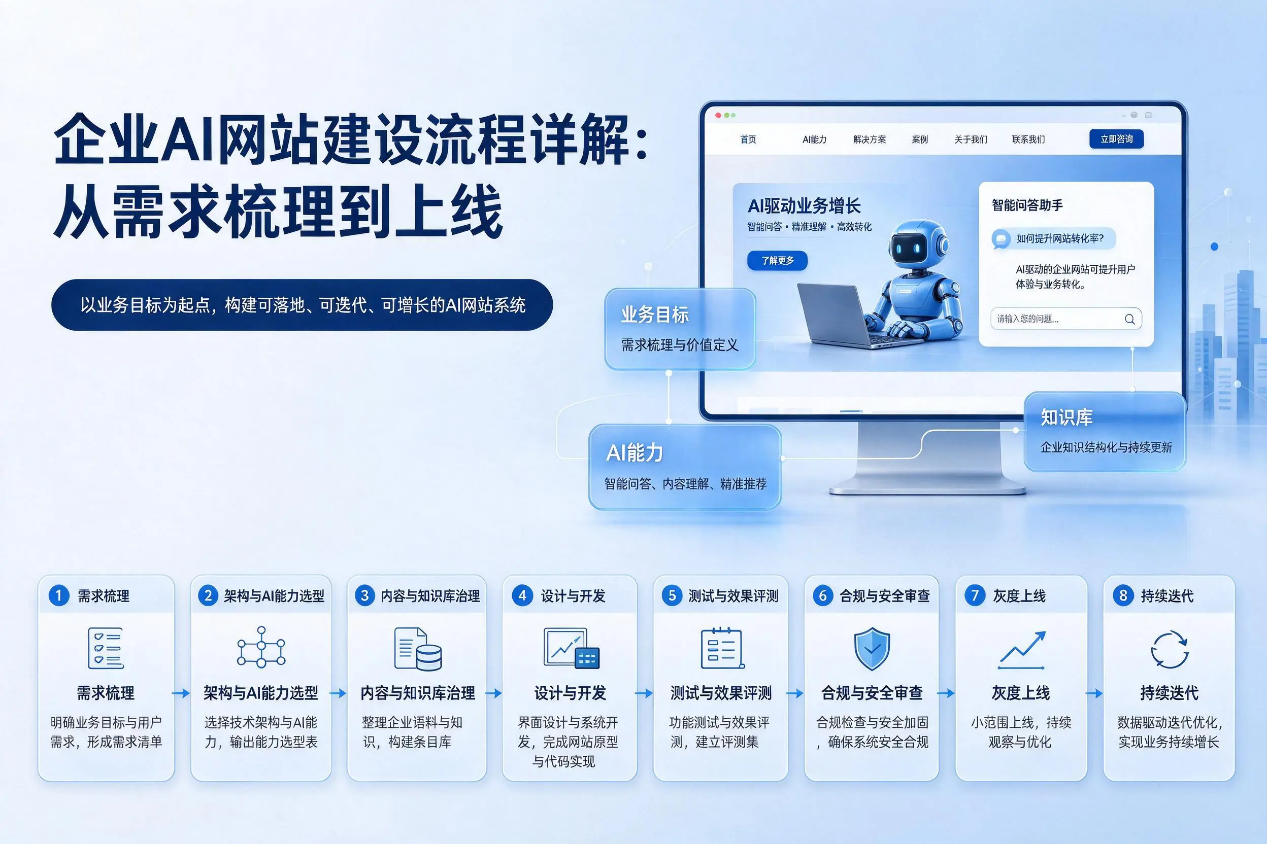 绥化企业AI网站建设流程详解:从需求梳理到上线