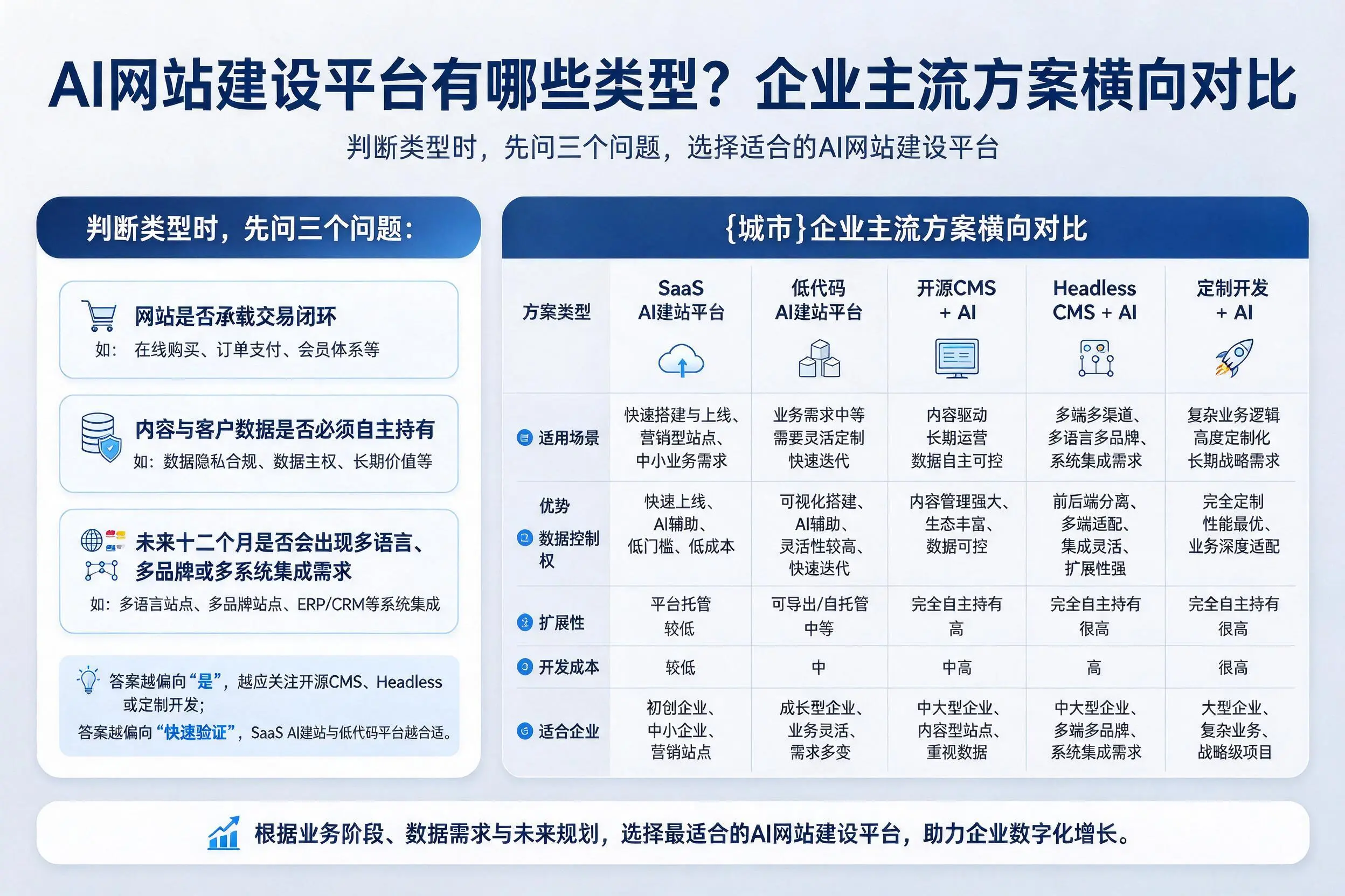 AI网站建设平台有哪些类型?绥化企业主流方案横向对比