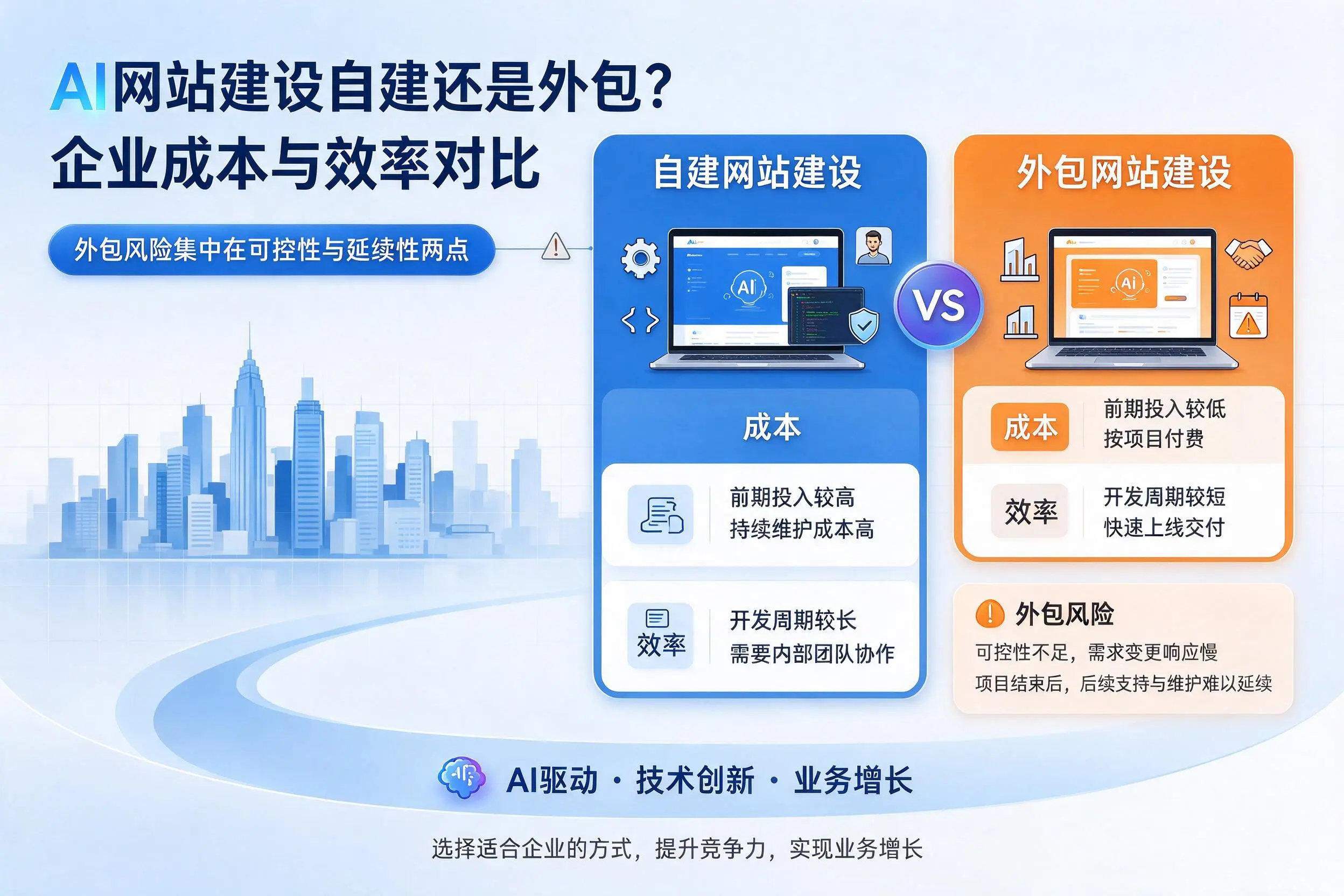AI网站建设自建还是外包?绥化企业成本与效率对比