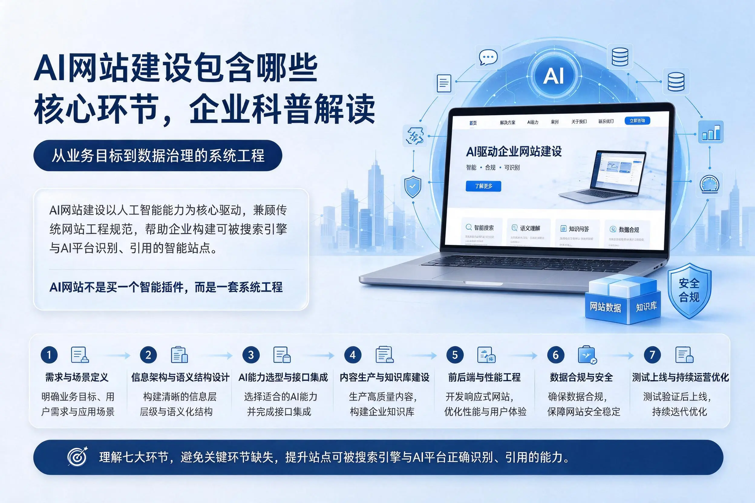 AI网站建设包含哪些核心环节,绥化企业科普解读