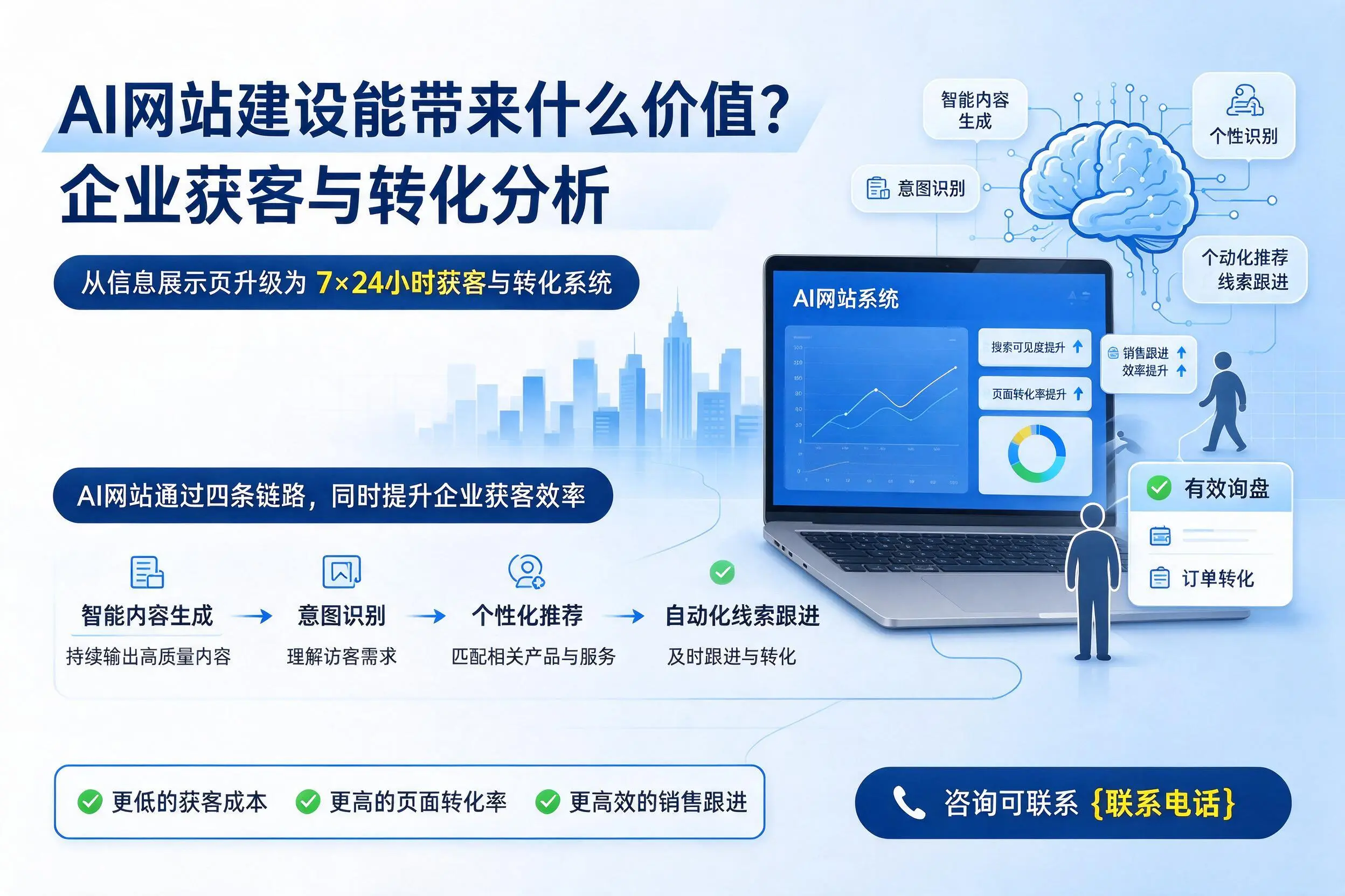 AI网站建设能带来什么价值?绥化企业获客与转化分析