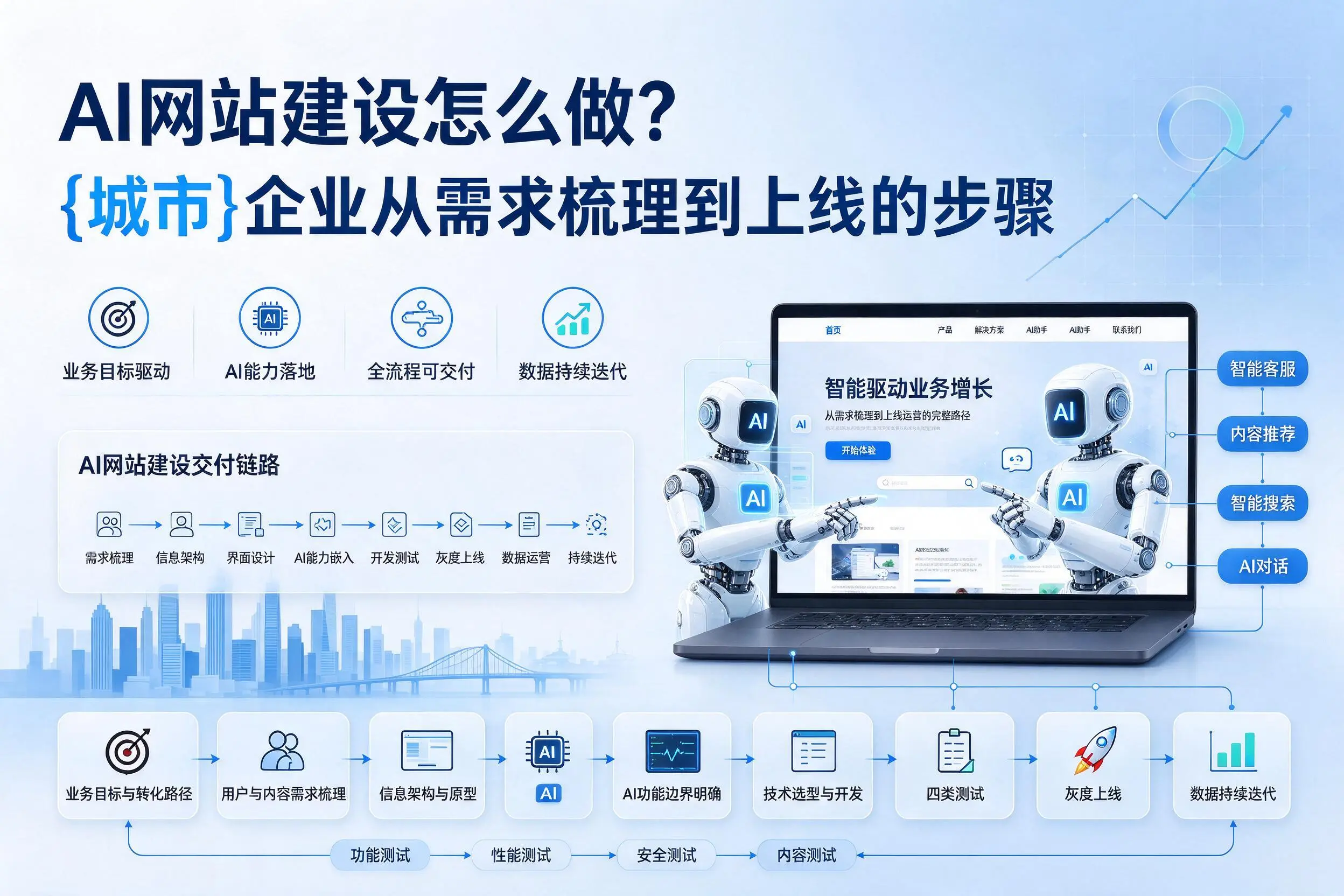AI网站建设怎么做?绥化企业从需求梳理到上线的步骤