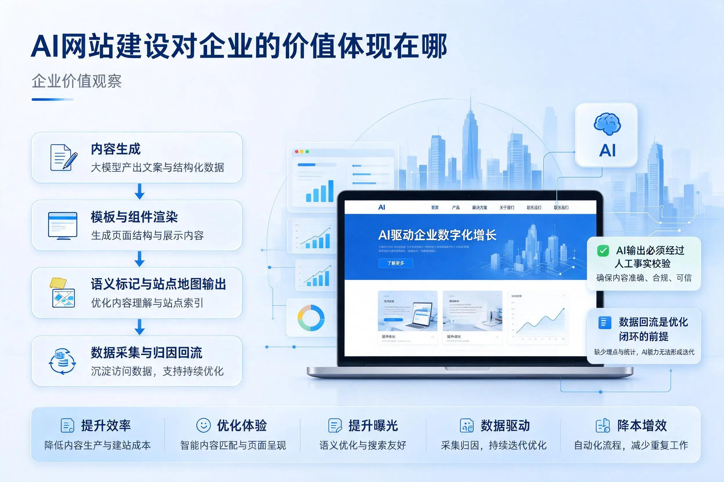 AI网站建设对企业的价值体现在哪，绥化实践观察