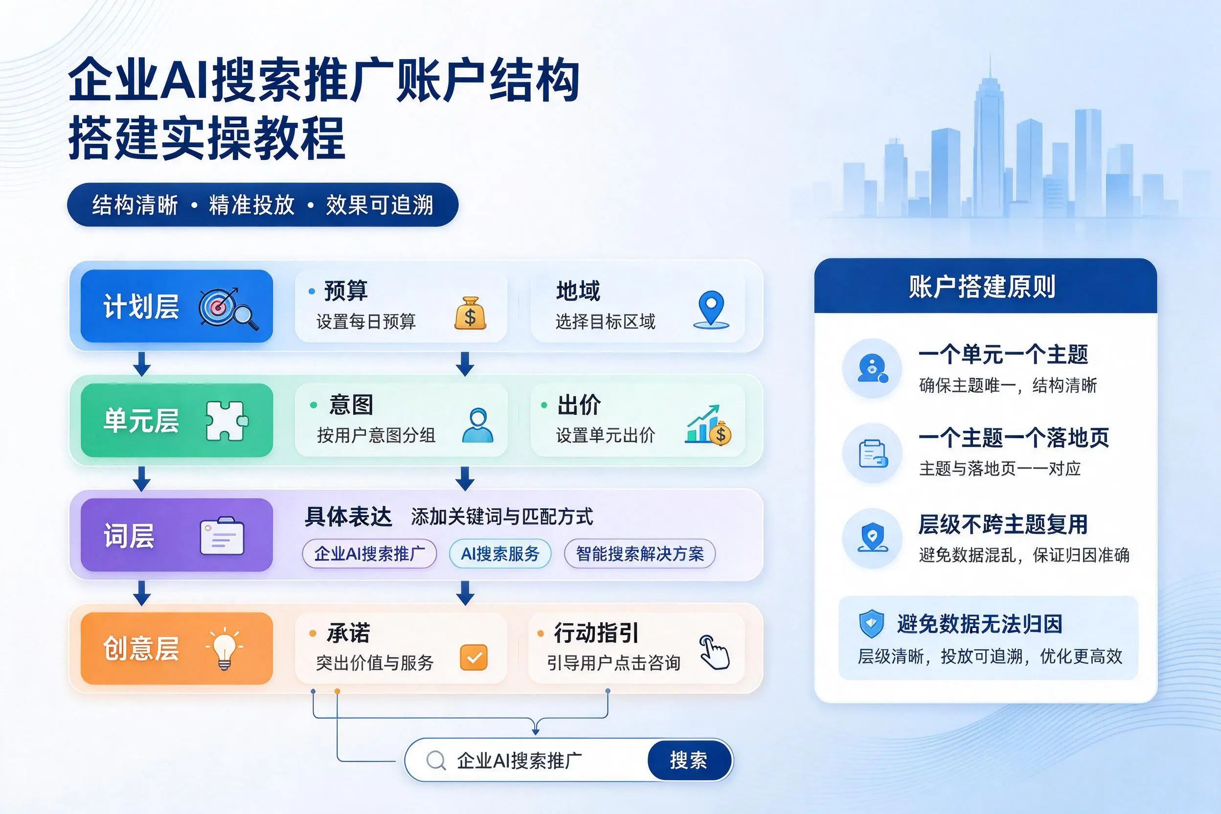 绥化企业AI搜索推广账户结构搭建实操教程